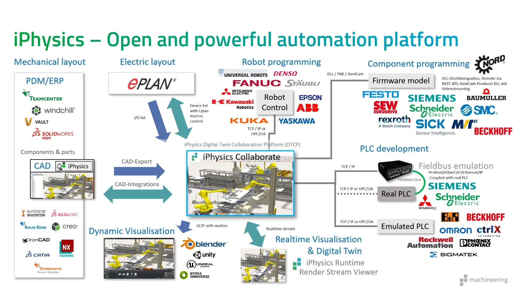 iPhysics als offene Automatisierungsplattform — CAD/PDM, Roboter- und SPS-Programmierung, Feldbus-Emulation und Echtzeit-Visualisierung herstellerübergreifend verbunden